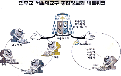 서울대교구 전산화 「양업시스템」 개통